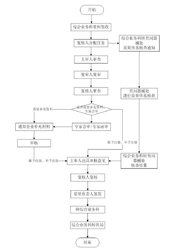 二类医疗器械审批流程图