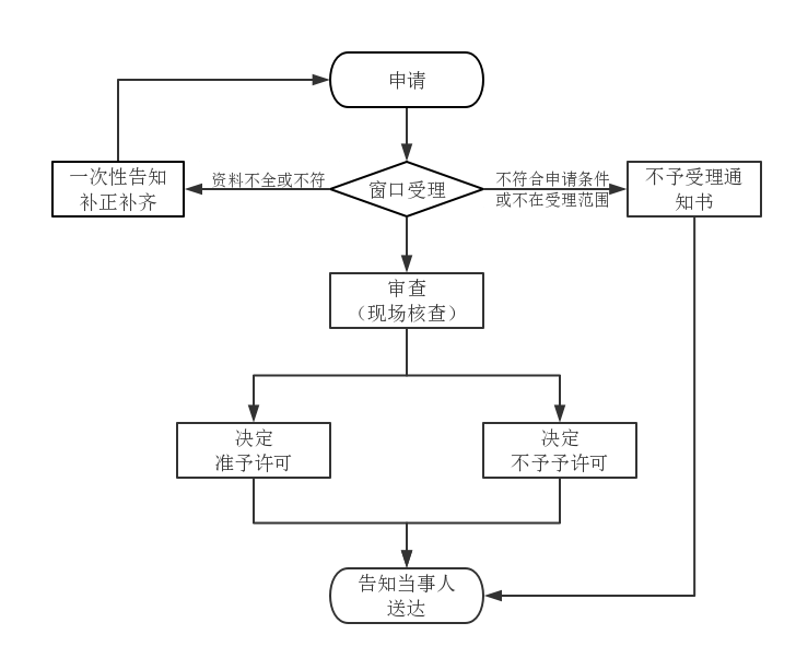 第二类医疗器械注册证办理流程图