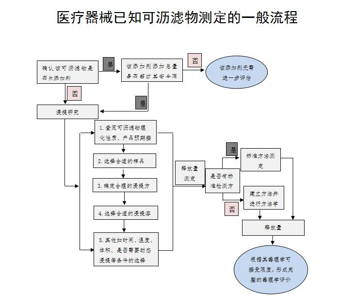 医疗器械已知可沥滤物测定的一般流程