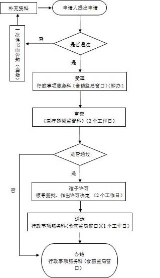 第一类IVD（产品备案变更）办理流程图
