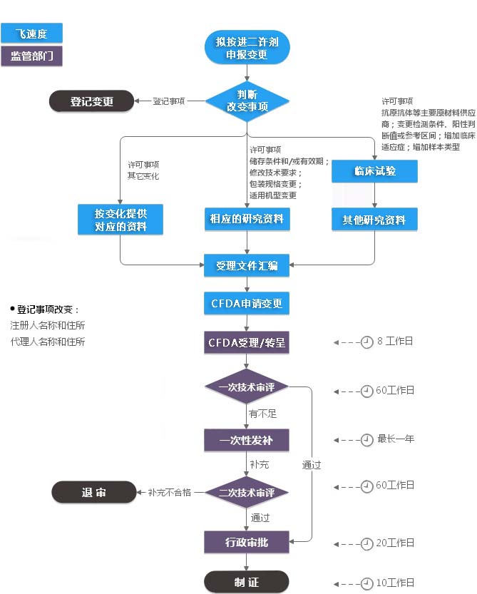 进口二类IVD注册证（登记事项变更）服务流程