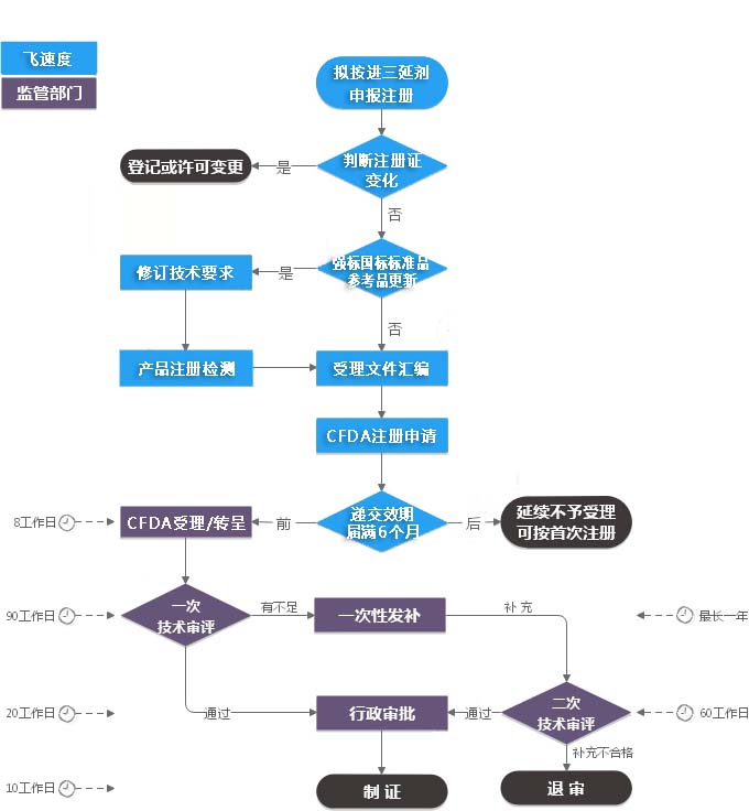 进口三类IVD注册证（延续注册）服务流程