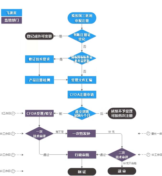第三类IVD注册证（延续注册）服务流程