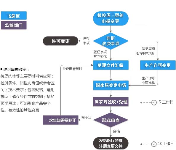 第三类IVD注册变更（许可事项变更）服务流程