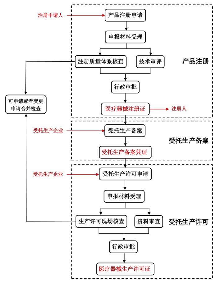 江苏省医疗器械注册人制度试点办理流程及申报主体（未取得注册证）