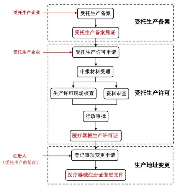 江苏省医疗器械注册人制度试点办理流程及申报主体（已取得注册证）