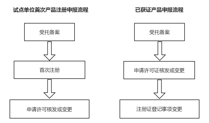 首次申报和已获证产品申报流程图
