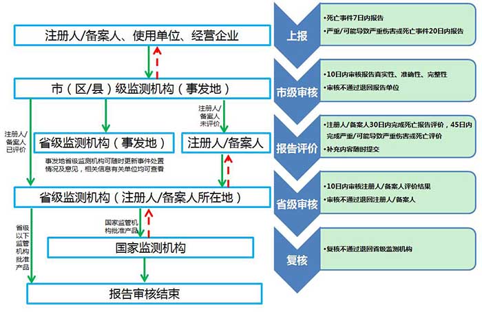 个例医疗器械不良事件报告流程图