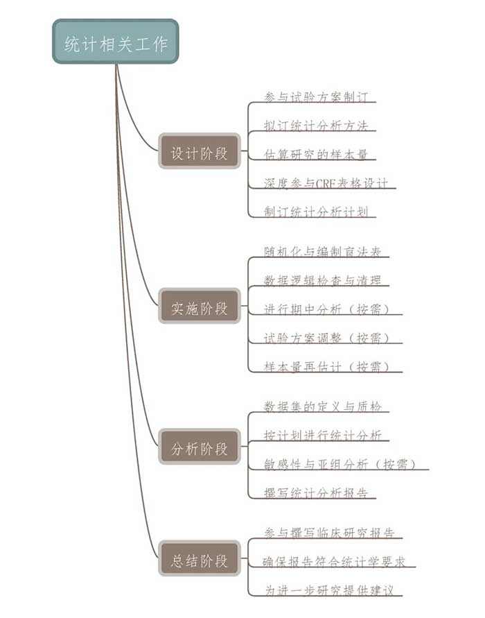 一图搞懂统计学在临床试验中的主要作用