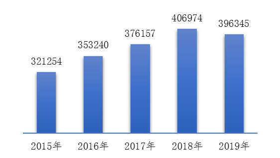 2015-2019年全国可疑医疗器械不良事件报告数量 2015-2019年全国可疑医疗器械不良事件报告数量