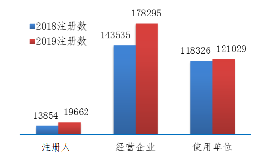 2018、2019年国家医疗器械不良事件监测信息系统注册基层用户分类比较情况 2018、2019年国家医疗器械不良事件监测信息系统注册基层用户分类比较情况