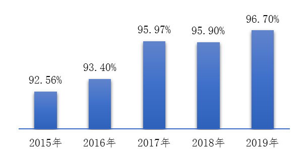 2015-2019年全国可疑医疗器械不良事件报告县级覆盖率 2015-2019年全国可疑医疗器械不良事件报告县级覆盖率