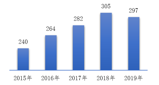 2015-2019年全国每百万人口平均可疑医疗器械不良事件报告数比较 2015-2019年全国每百万人口平均可疑医疗器械不良事件报告数比较