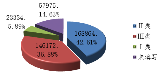 2019年可疑医疗器械不良事件报告涉及医疗器械管理类别情况 2019年可疑医疗器械不良事件报告涉及医疗器械管理类别情况
