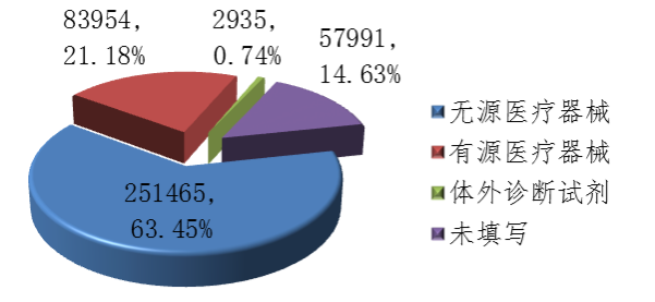 2019年可疑医疗器械不良事件报告涉及医疗器械结构特征情况 2019年可疑医疗器械不良事件报告涉及医疗器械结构特征情况