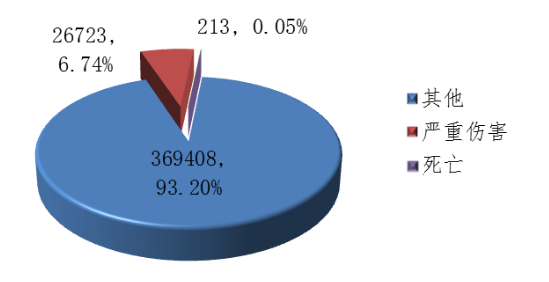 2019年可疑医疗器械不良事件报告涉及事件伤害程度情况 2019年可疑医疗器械不良事件报告涉及事件伤害程度情况