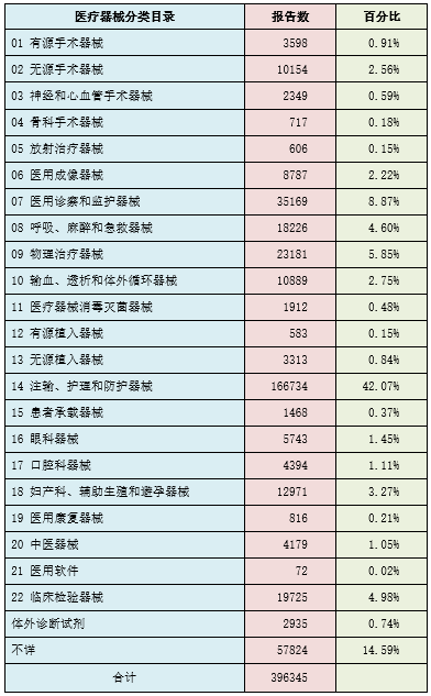 2019年可疑医疗器械不良事件报告涉及医疗器械分类目录情况 2019年可疑医疗器械不良事件报告涉及医疗器械分类目录情况