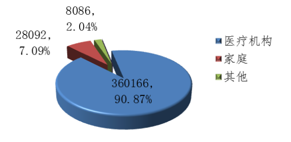 2019年可疑医疗器械不良事件报告涉及实际使用场所情况 2019年可疑医疗器械不良事件报告涉及实际使用场所情况