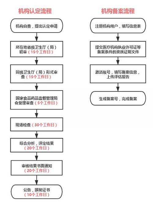机构认定、备案流程