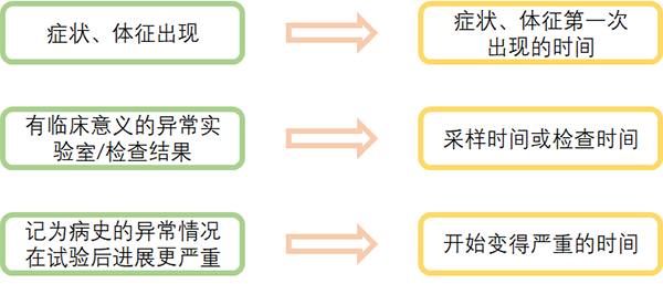 开始时间的记录与不良事件发现的来源有关,具体时间记录方法 开始时间的记录与不良事件发现的来源有关,具体时间记录方法