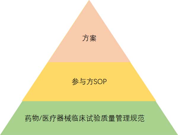 实际操作中需要遵循方案和SOP的要求 实际操作中需要遵循方案和SOP的要求