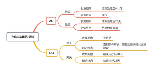 末次用药/器械出现AE/SAE跟踪随访周期图 末次用药/器械出现AE/SAE跟踪随访周期图