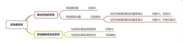治疗后(用药或器械后)继续异常如何记录 治疗后(用药或器械后)继续异常如何记录