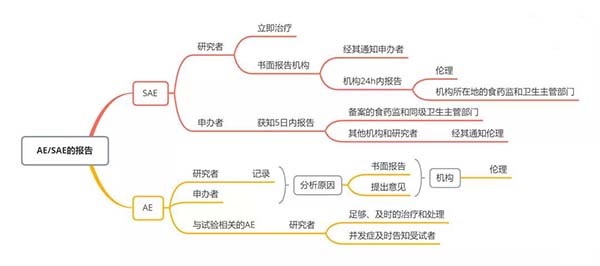 AE/SAE的报告流程图 AE/SAE的报告流程图