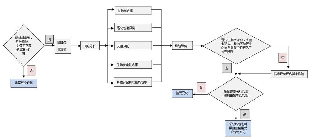 无源医疗器械产品原材料改变评价流程 无源医疗器械产品原材料改变评价流程