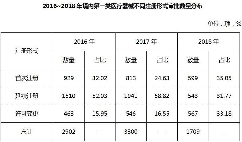 三类医疗器械不同注册形式审批数量分布