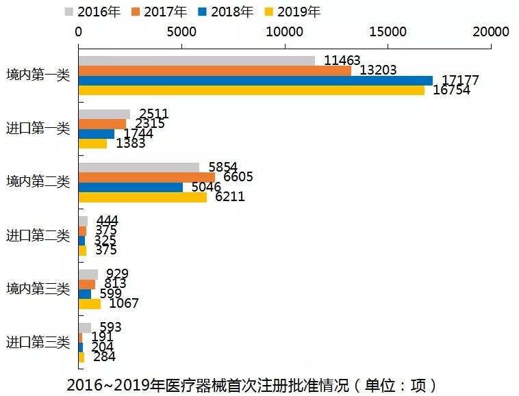 2016-2019医疗器械首次注册批准情况