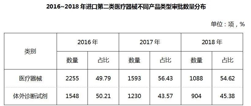 进口二类医疗器械不同产品类型审批数量分布