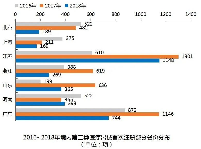 二类医疗器械首次注册部分省份分布