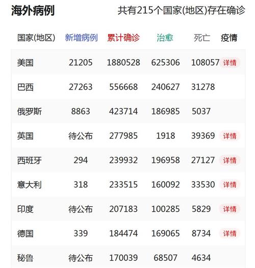 2020.6.3 9点40分除中国外,部分国家新冠新增数据 2020.6.3 9点40分除中国外,部分国家新冠新增数据