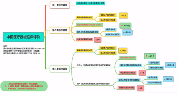 临床评价路径分析思维导图 临床评价路径分析思维导图