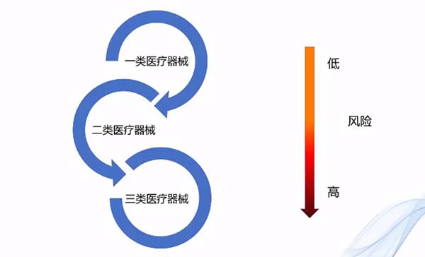 我国医疗器械分类 我国医疗器械分类