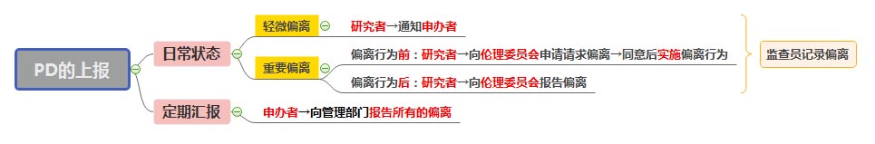 PD的上报流程 PD的上报流程