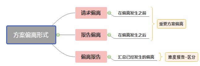 方案偏离形式 方案偏离形式