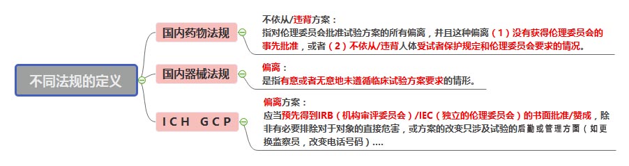 方案偏离不同法规定义 方案偏离不同法规定义