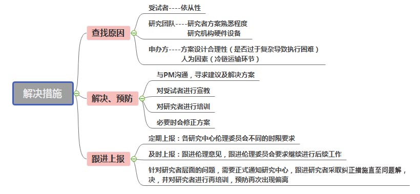 方案偏离解决措施 方案偏离解决措施