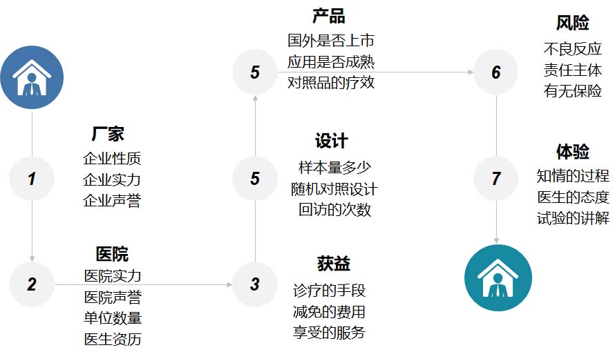 如何决定是否参加某项临床试验？