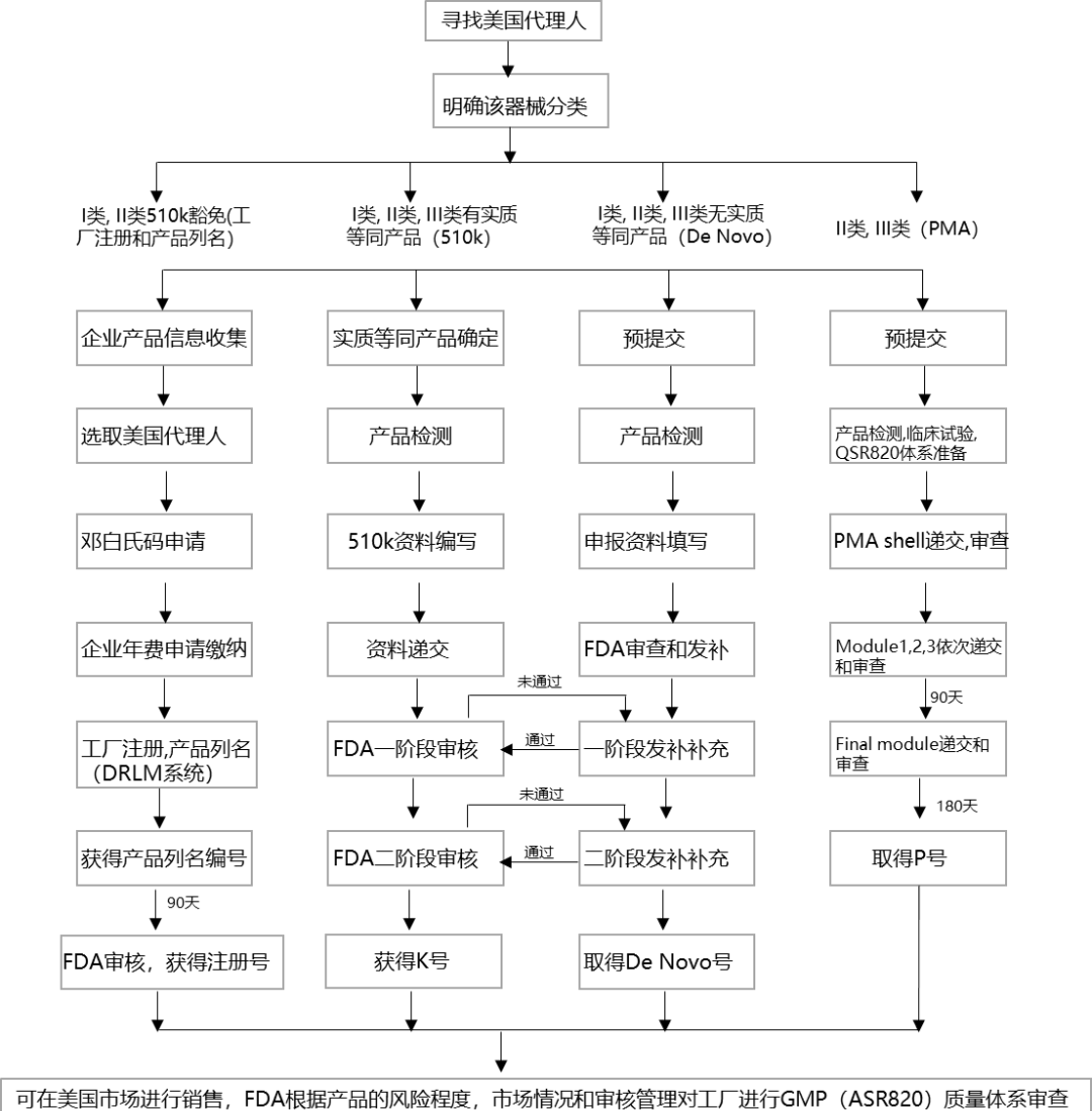 美国医疗器械注册流程图