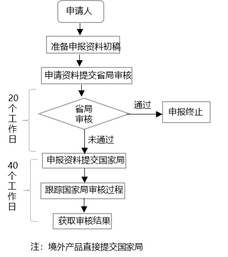 中国创新医疗器械特别审批程序