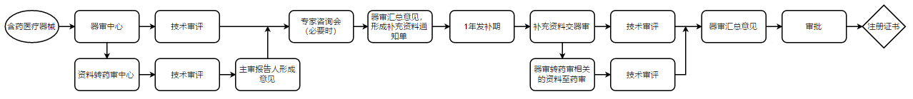 药审和器审虽然在产品审评的底层逻辑上是一致的,但毕竟仍有区别。 药审和器审虽然在产品审评的底层逻辑上是一致的,但毕竟仍有区别。
