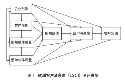 欧洲客户满意度测评模型