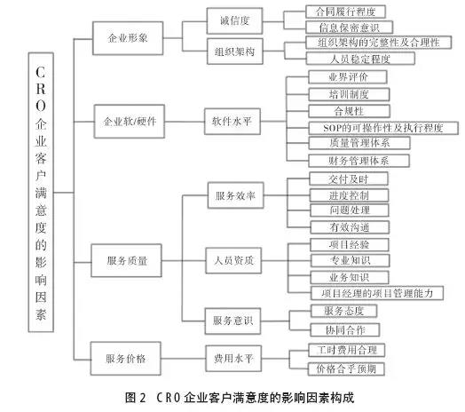 CRO企业客户满意度影响因素构成2