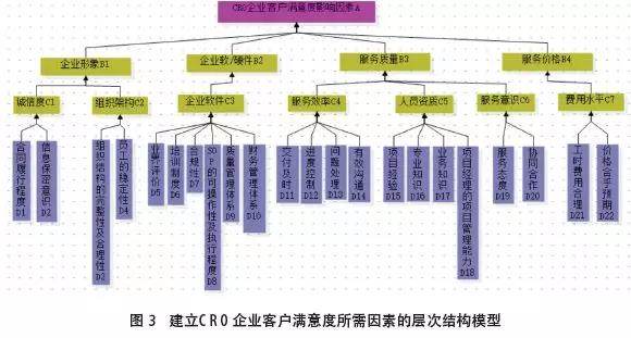 建立CRO企业客户满意度所需因素的层次结构模型