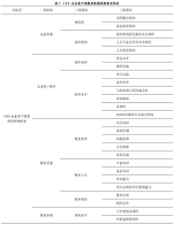 CRO企业客户满意度影响因素基本构成