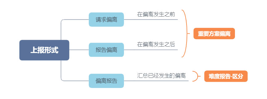 PD上报形式 PD上报形式