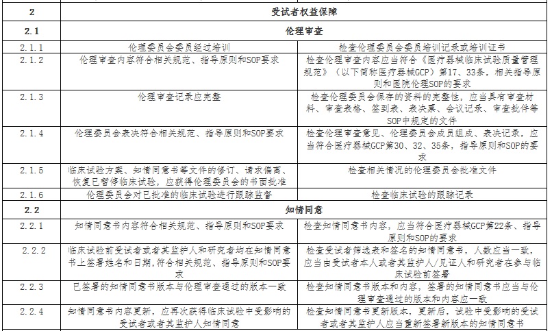 医疗器械临床试验受试者权限检查要点 医疗器械临床试验受试者权限检查要点